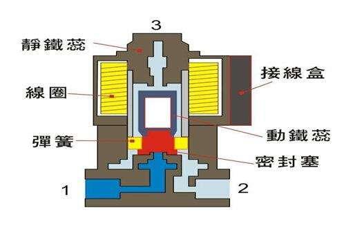 電磁閥能否持續(xù)通電工作太久？會有什么影響？